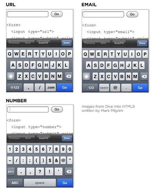 طراحی Responsive - فرم ها -نسخه موبایلی وب سایت ها