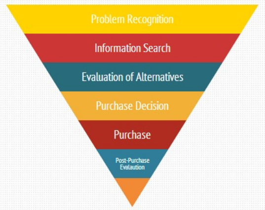 شش مرحله ی پروسه ی خرید  از فروشگاه اینترنتی و تاثیر آن در بازاریابی